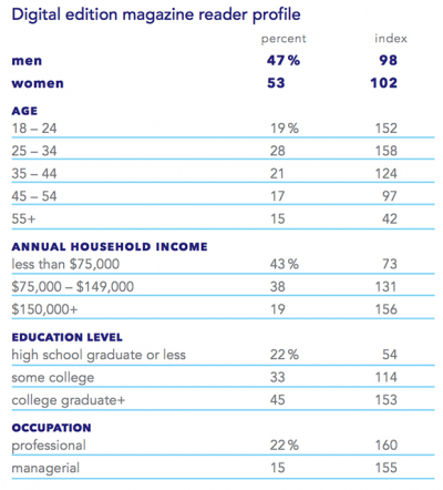 11 digital magazine stats that every marketer needs to know