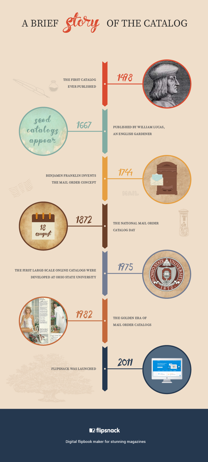 Flipping through history. A brief story of the catalog