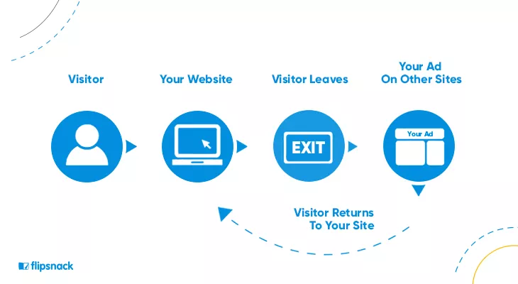 graphic representation of how the retargeting process works