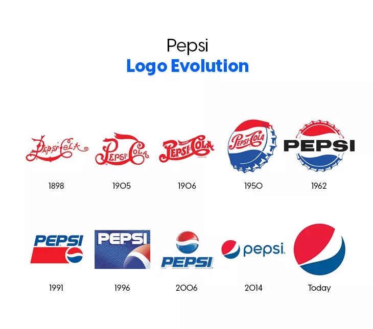 История логотипа. Эволюция логотипа пепси. Pepsi Cola логотип Эволюция. Дочерние компании пепси. Логотип пепси кола 1900.