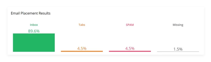 example of a spam testing -  this is one of the best email marketing strategies