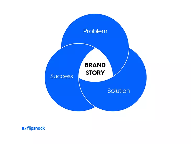 Brand Stories