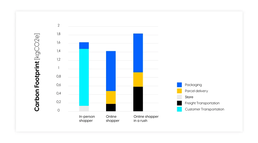 Graph showing the biggest environmental impacts based on style of shopping. In-person, online, and rushed online.