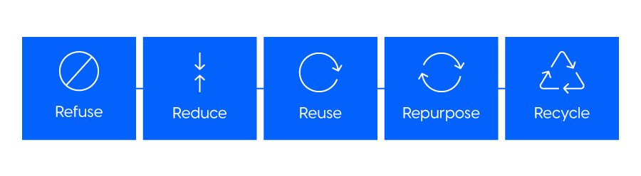 The five R's - Refuse, reduce, reuse, repurpose, and rescycle.