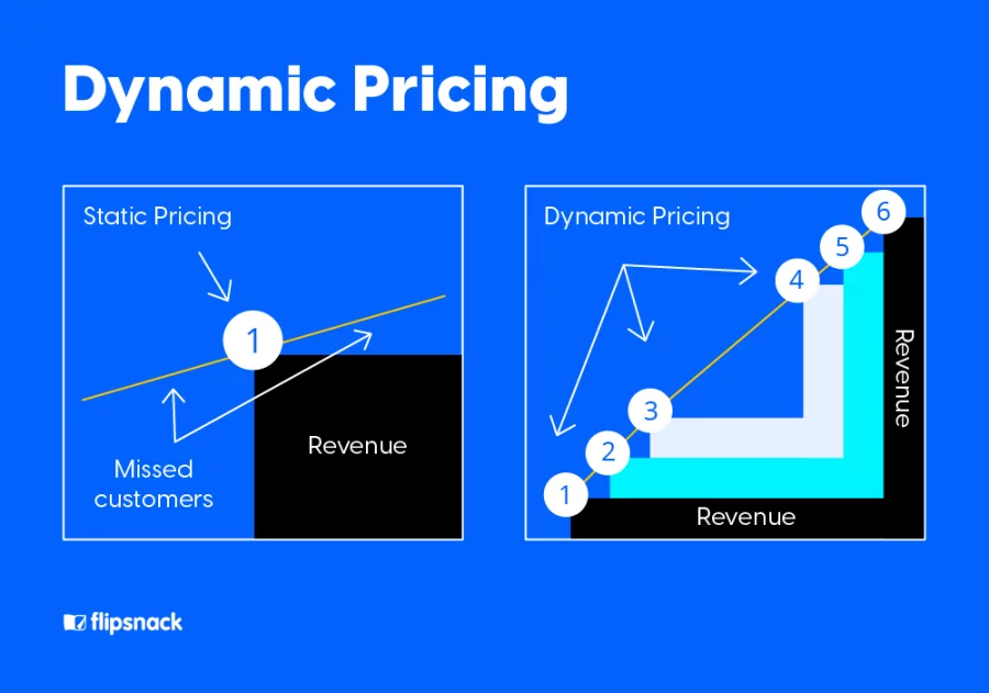 dynamic pricing strategy made in flipsnack