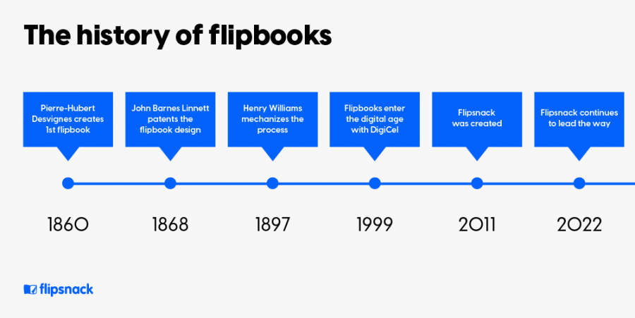 timeline showing how the flipbook was created, who created it, and when it was created.