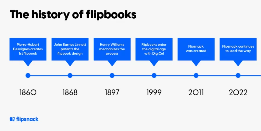 timeline showing how the flipbook was created, who created it, and when it was created.