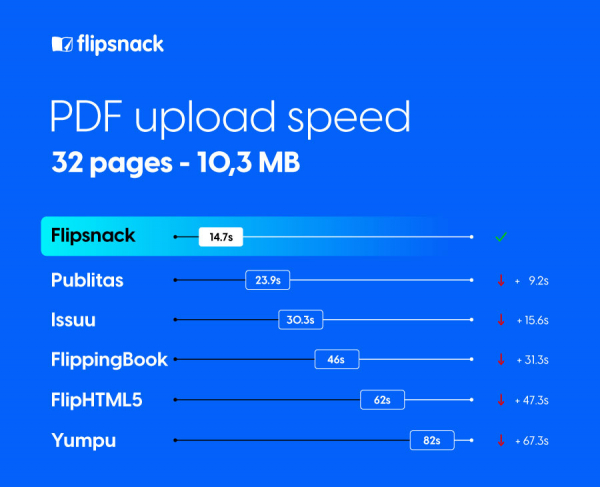 Best Flipbook Software On The Market - 5 Fastest Tools Compared