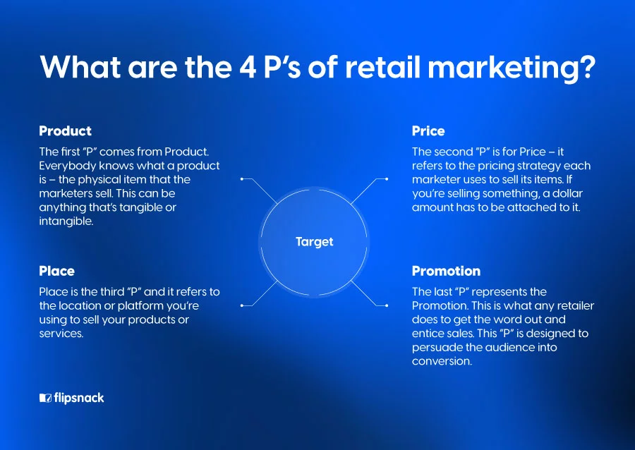 The four P's of retail marketing infographic