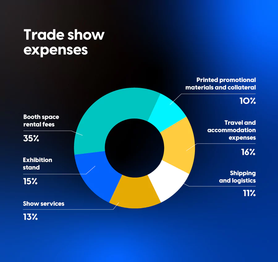 Pie chart of trade show expenses