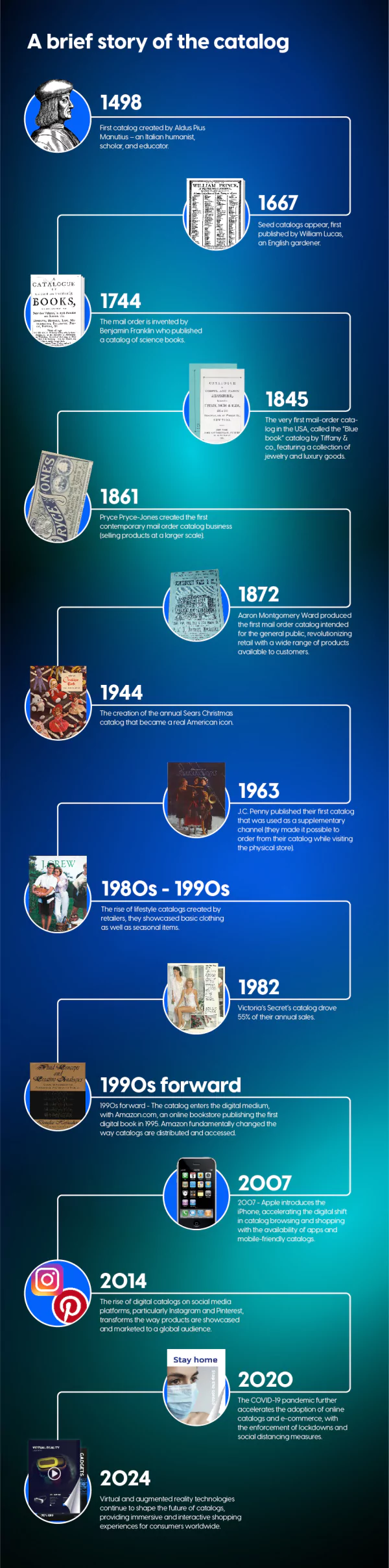 Infographic presenting the history of catalogs