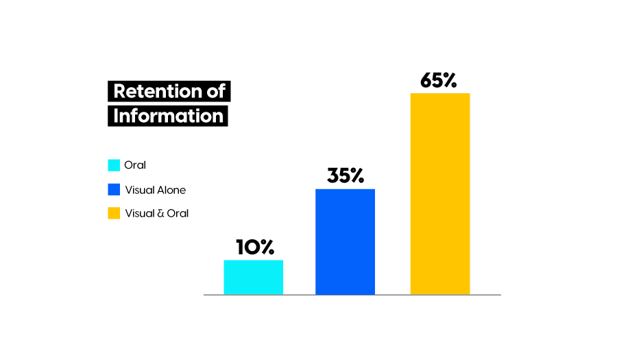 Visual representation of information retention based on how we we experience digital content