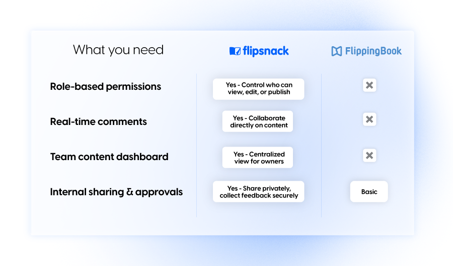 Collaboration for teams in Flipsnack vs FlippingBook