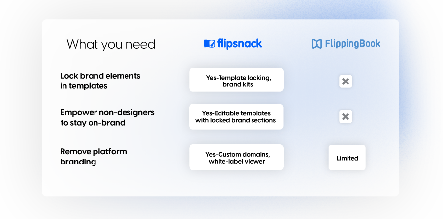 Branding for your documents Flipsnack vs. FlippingBook