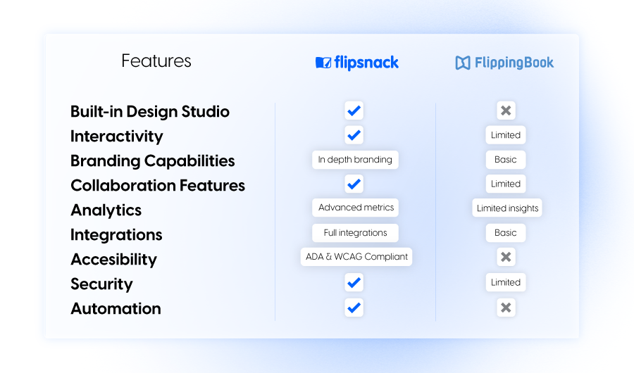 Flipsnack vs. FlippingBook which one is better?