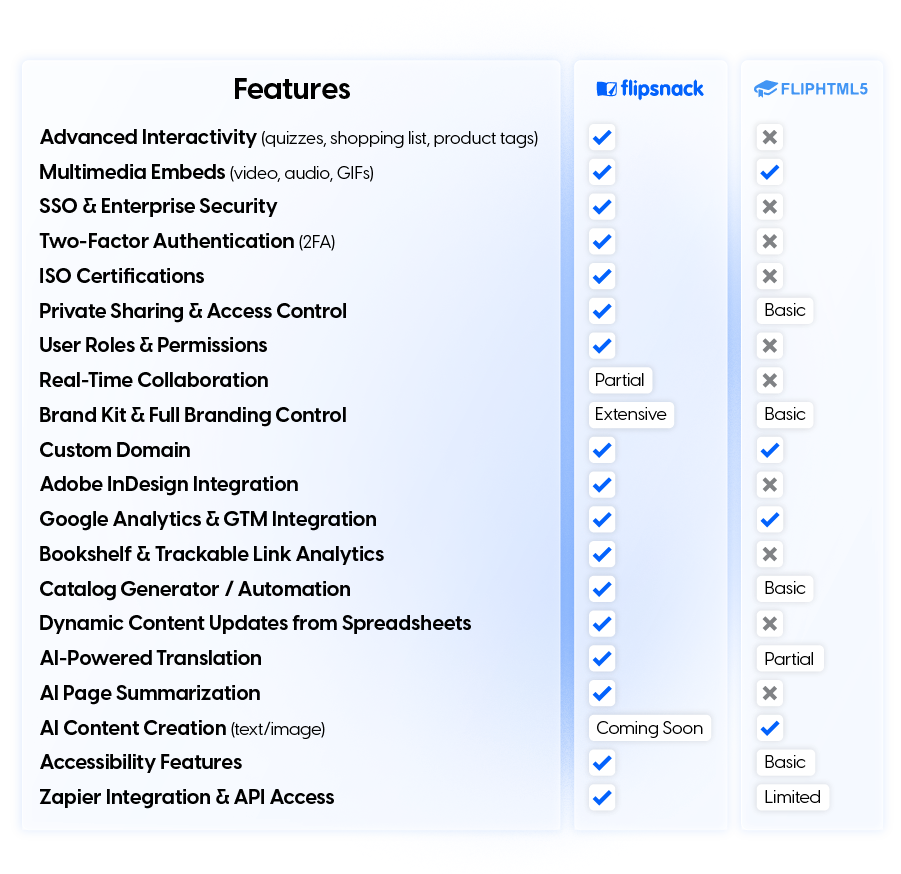Flipsnack vs FlipHTML5 comparison table