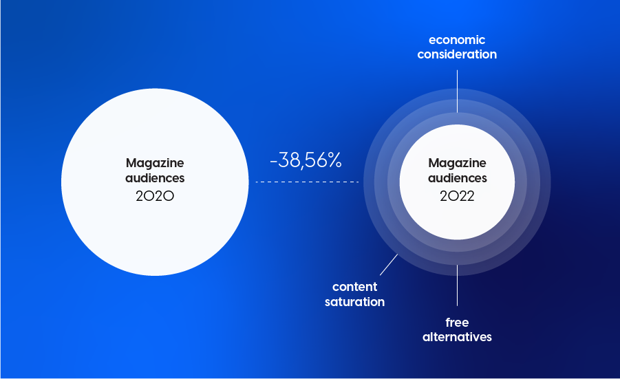 statistics for a decreased number of magazine subscribers