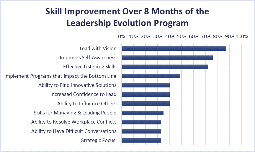 skill improvement graph when following a leadership program