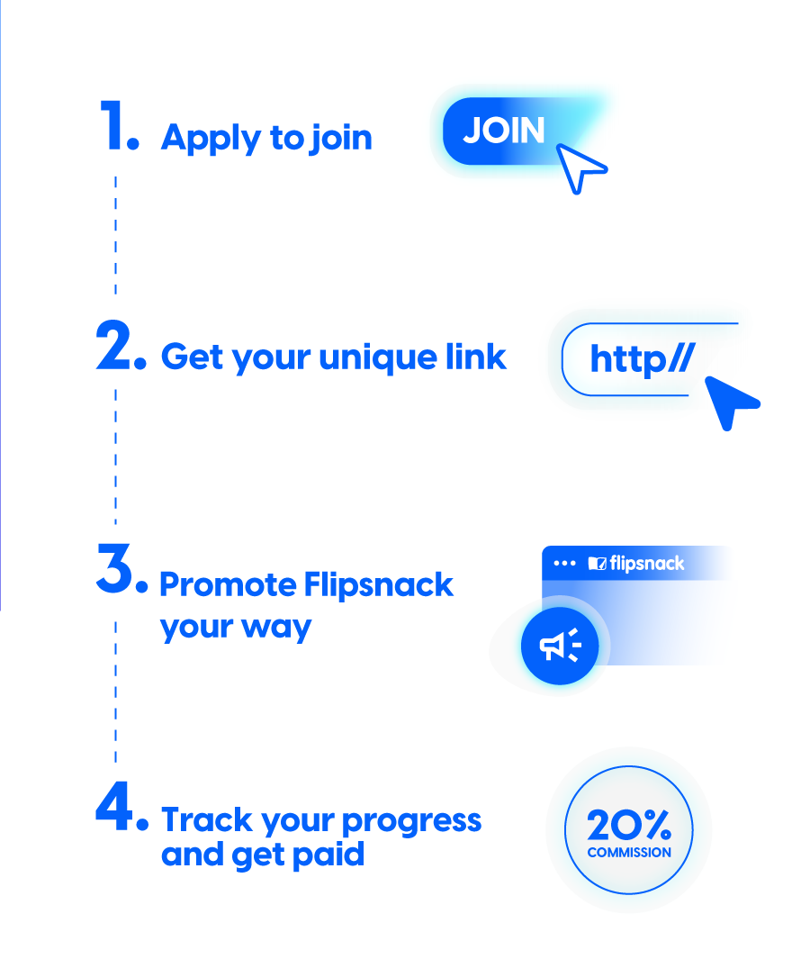 Step-by-step guide to joining the Flipsnack Affiliate Program: 1) Apply to join, 2) Get your unique link, 3) Promote Flipsnack your way, and 4) Track your progress and get paid. Includes icons and a clean layout.