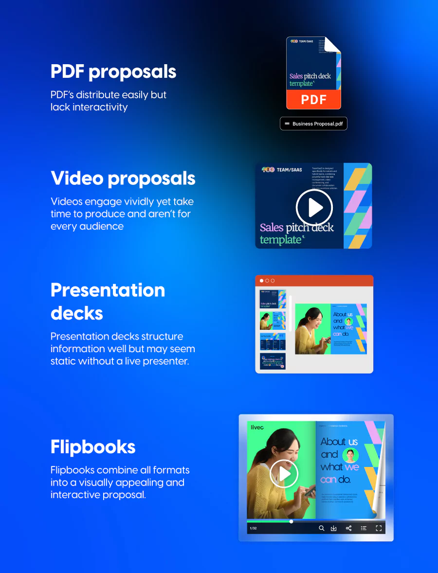 different formats of digital proposals: PDFs, videos, presentation decks, and flipbooks