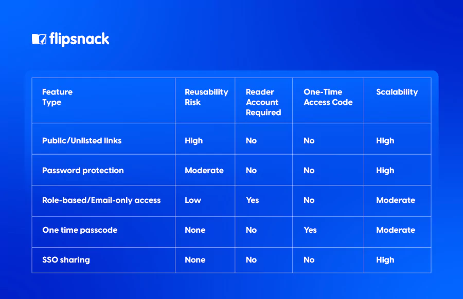 common document sharing features with one time passcode