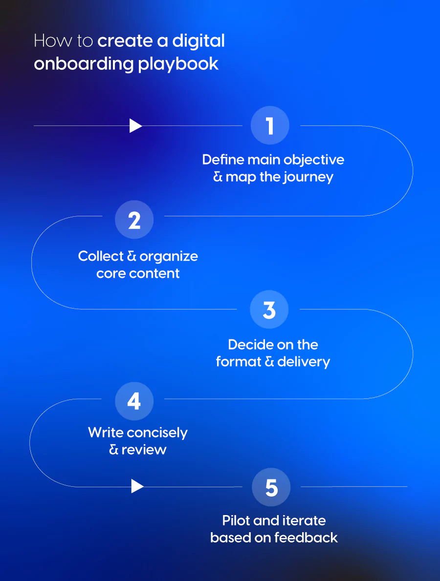How to create a digital onboarding playbook - infographic made by Flipsnack