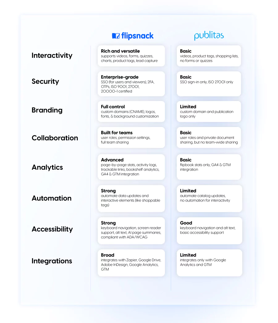 comparison table Flipsnack vs Publitas