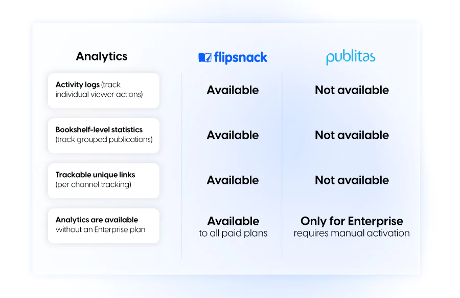 Advanced analytics between Flipsnack and Publitas
