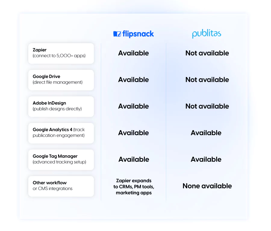integrations in Flipsnack vs. Publitas