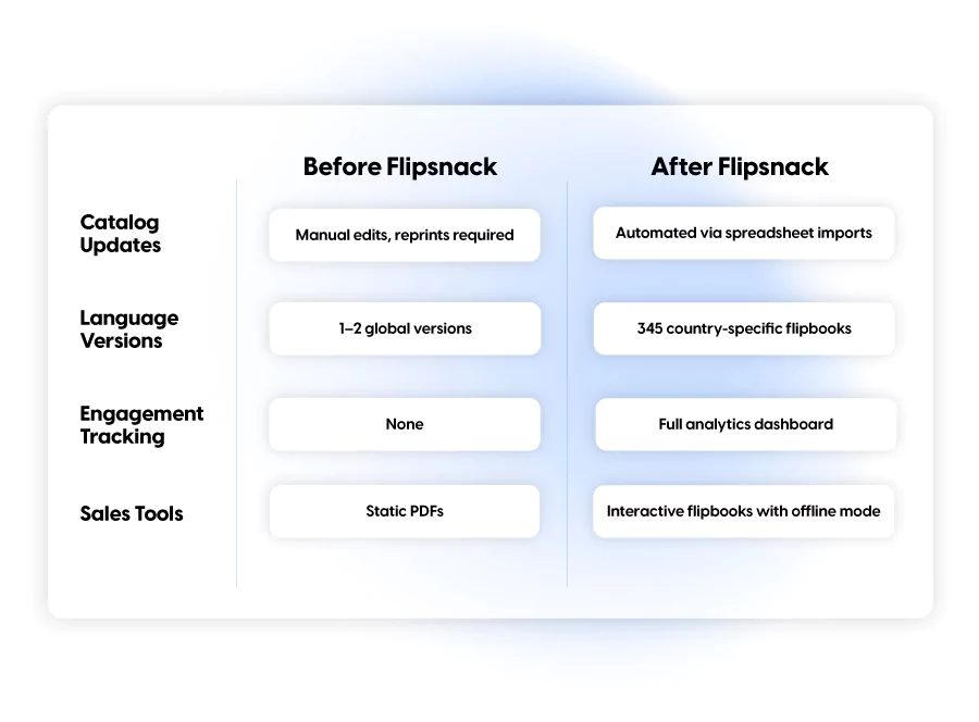 before and after Electrolux used Flipsnack in their catalog strategy