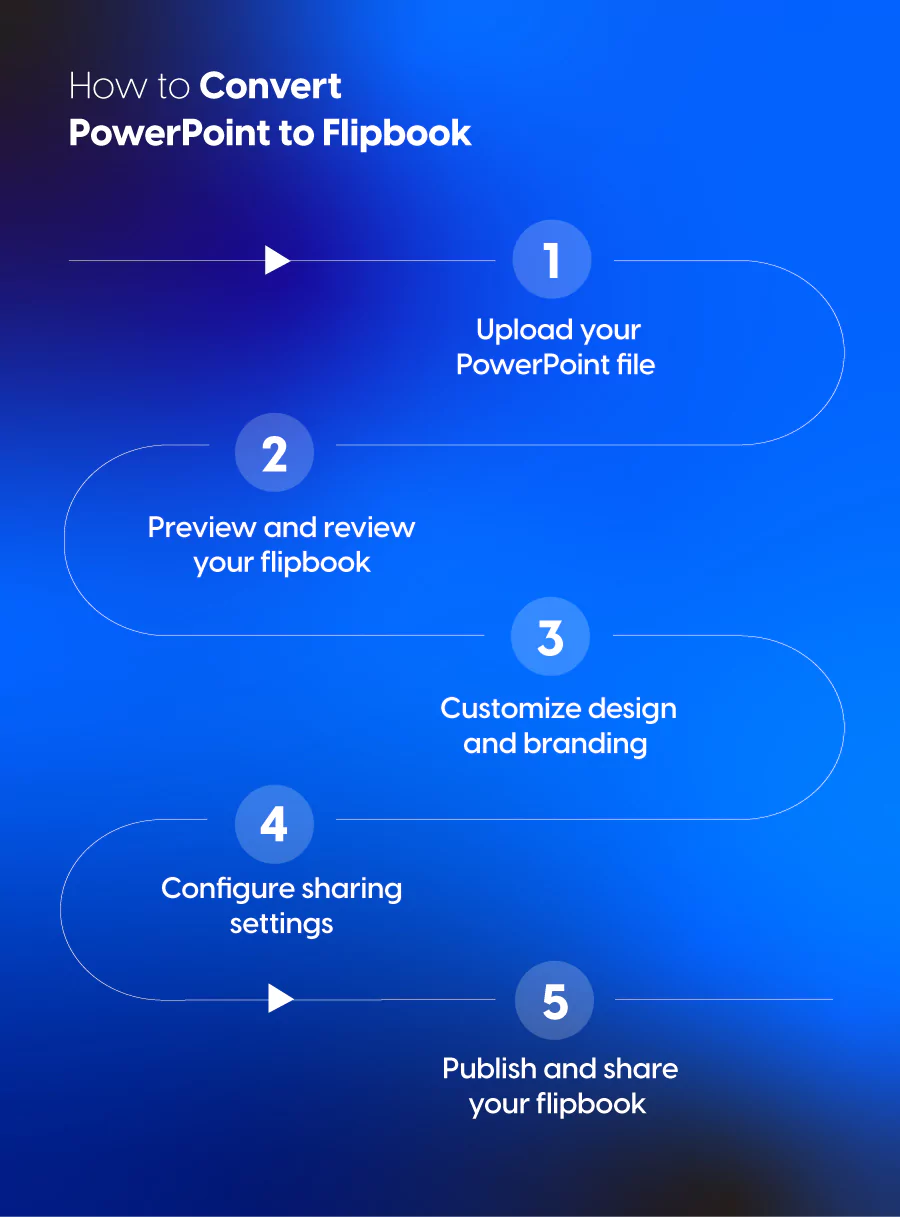 Transform your powerpoint to a flipbook: step by step