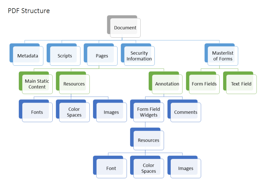 PDF structure (technical behind the scenes)