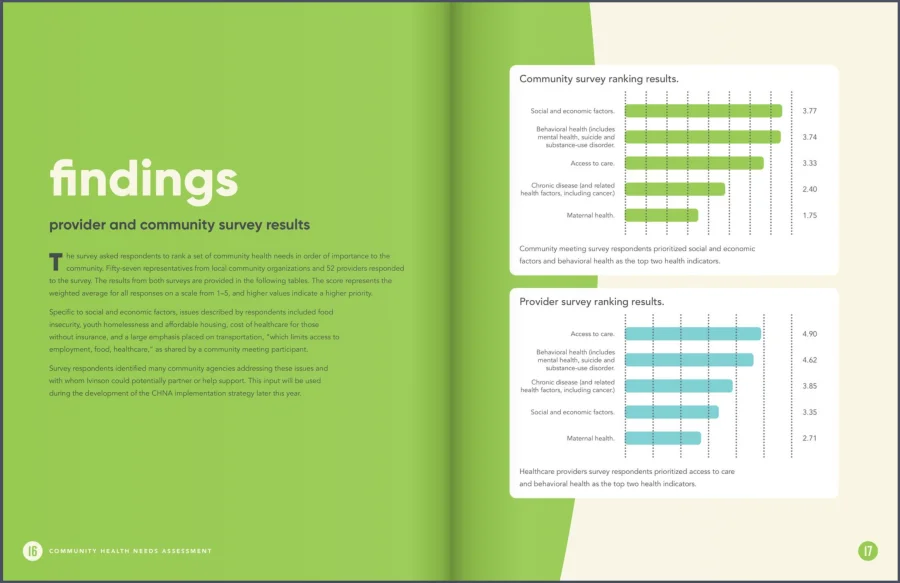 CHNA findings page showing community and provider survey rankings as bar charts with a plain-language takeaway