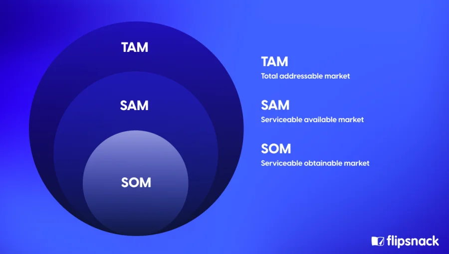 TAM SAM SOM